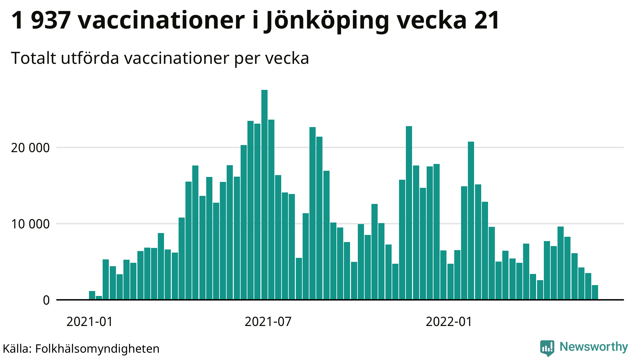 Antal genomförda vaccinationer per vecka